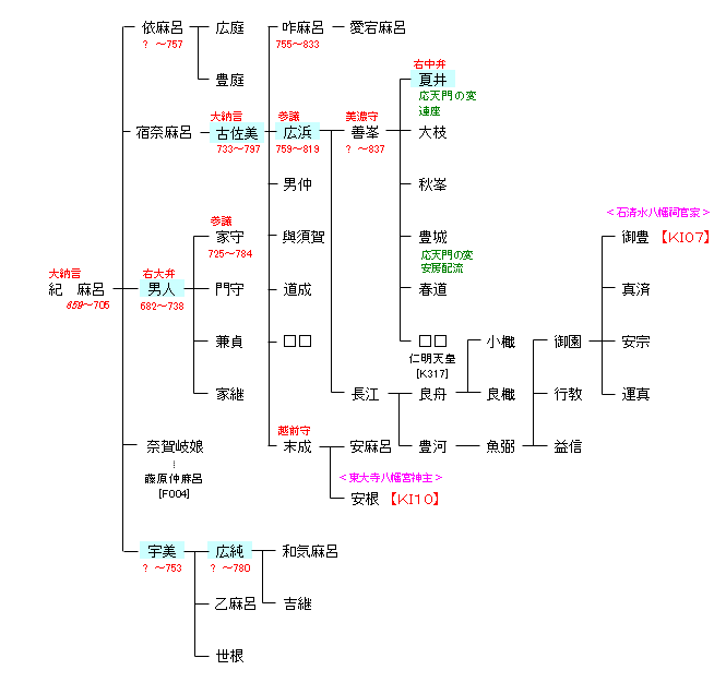 KI06 紀 麻呂