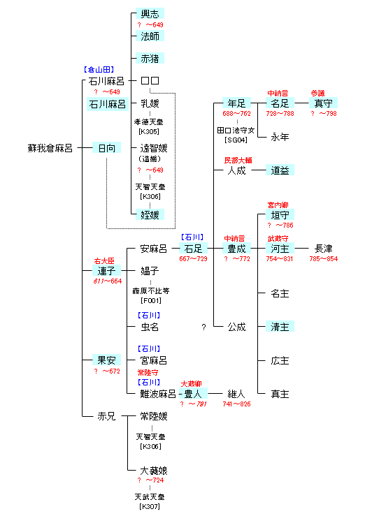 SG03 蘇我倉麻呂