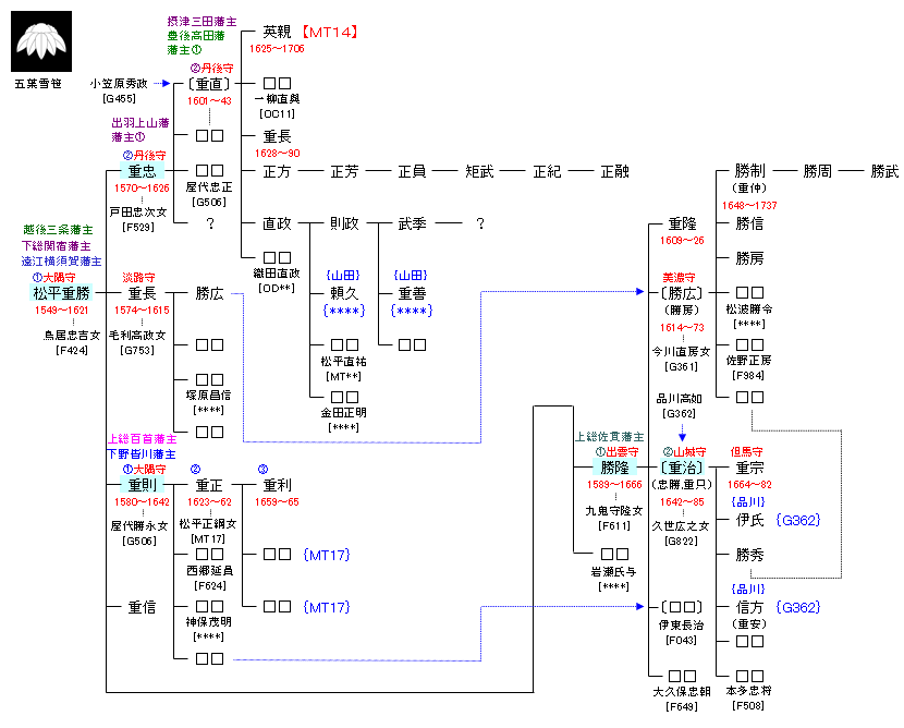 MT13 松平重勝