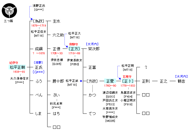 MT21 松平正朝