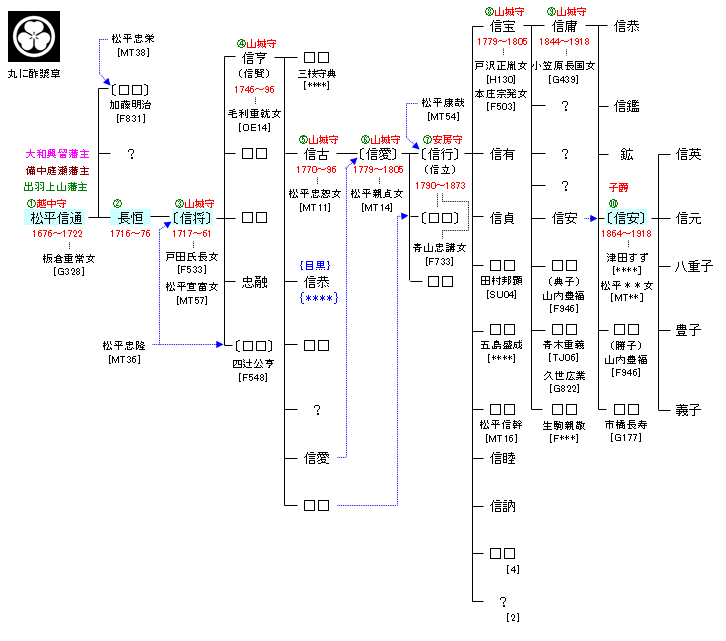 MT37 松平信通