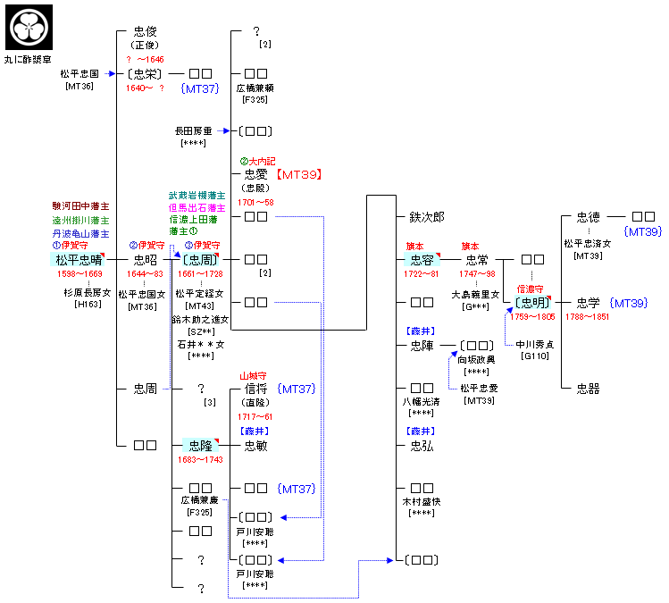 MT38 松平忠晴
