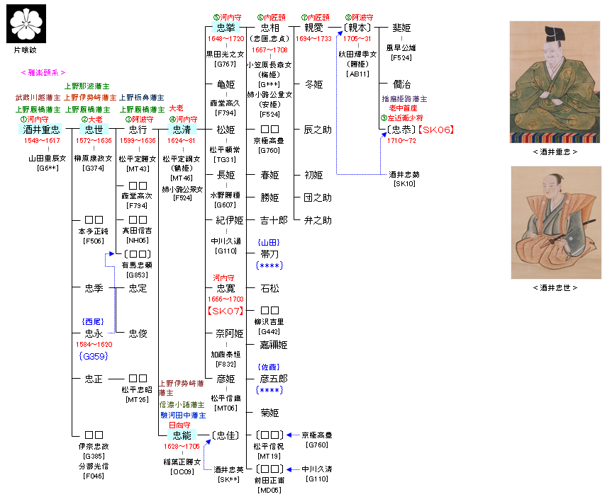 SK05 酒井重忠
