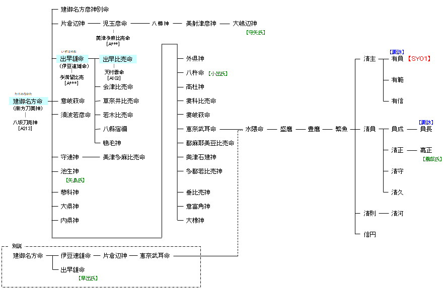 A305 建御名方命