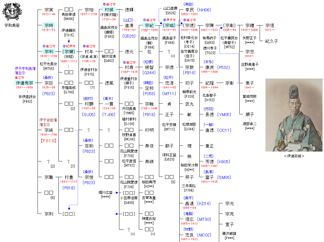 F817 伊達秀宗