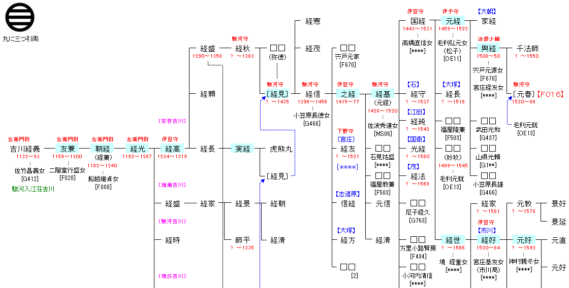 F015 吉川経義